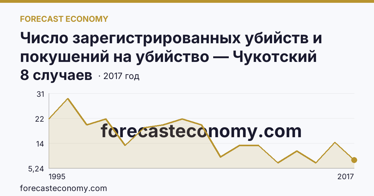 Число зарегистрированных убийств и покушений на убийство — Чукотский автономный округ: график динамики 1995–2017, последнее значение 8 случаев