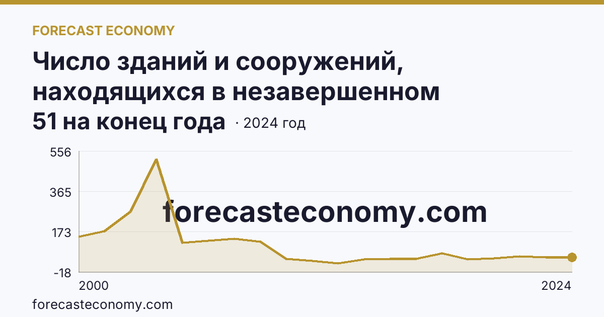 Число зданий и сооружений, находящихся в незавершенном строительстве — Чукотский автономный округ: график динамики 2000–2024, последнее значение 51 на конец года