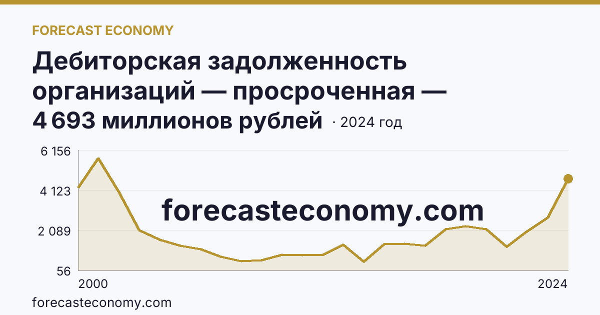Дебиторская задолженность организаций — просроченная — Чукотский автономный округ: график динамики 2000–2024, последнее значение 4 693 миллионов рублей