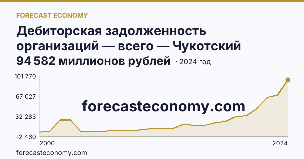Дебиторская задолженность организаций — всего — Чукотский автономный округ: график динамики 2000–2024, последнее значение 94 582 миллионов рублей