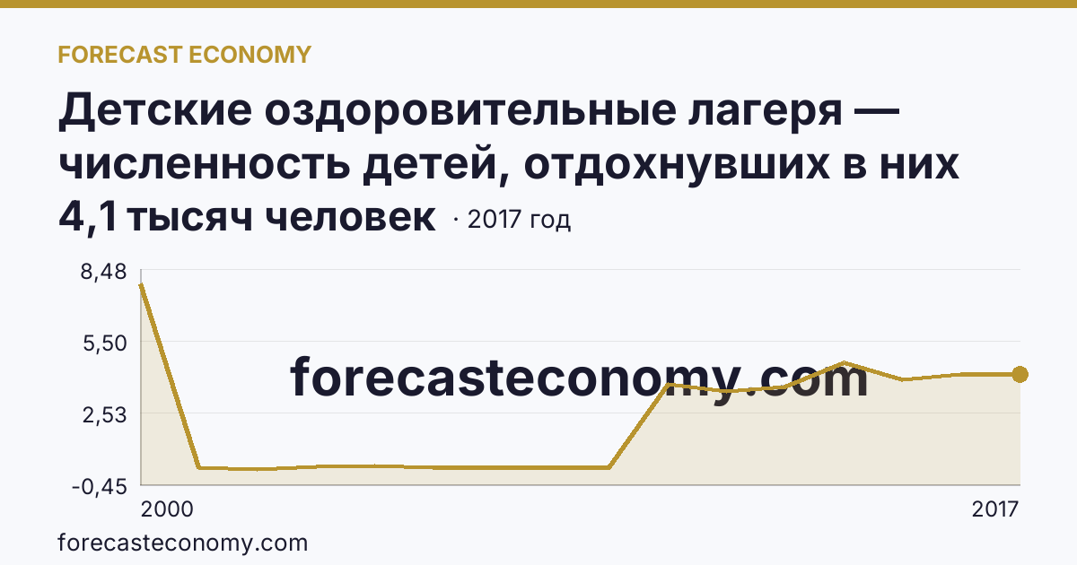 Детские оздоровительные лагеря — численность детей, отдохнувших в них за лето в 2000-2017 гг — Чукотский автономный округ: график динамики 2000–2017, последнее значение 4,1 тысяч человек