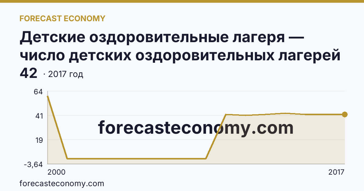 Детские оздоровительные лагеря — число детских оздоровительных лагерей в 2000-2017 гг — Чукотский автономный округ: график динамики 2000–2017, последнее значение 42