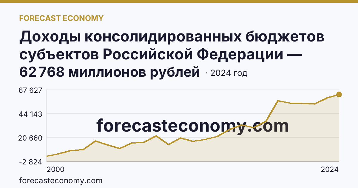 Доходы консолидированных бюджетов субъектов Российской Федерации — Чукотский автономный округ: график динамики 2000–2024, последнее значение 62 768 миллионов рублей