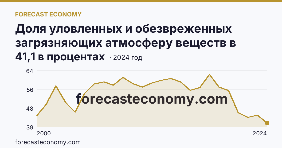 Доля уловленных и обезвреженных загрязняющих атмосферу веществ в общем количестве отходящих загрязняющих веществ от стационарных источников — Чукотский автономный округ: график динамики 2000–2024, последнее значение 41,1 в процентах