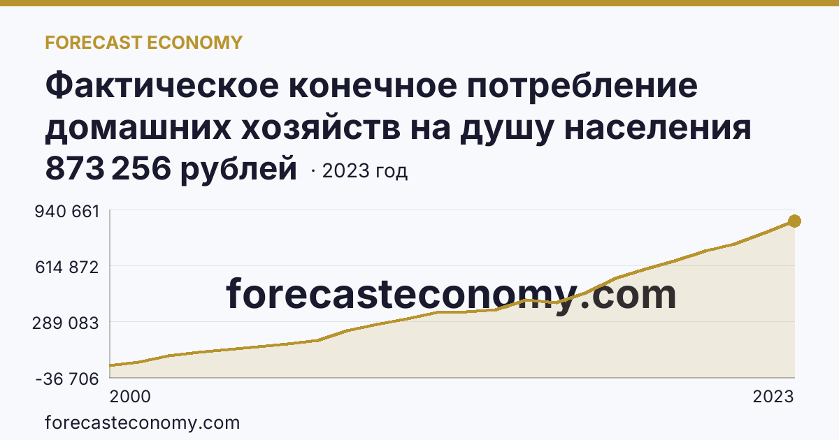 Фактическое конечное потребление домашних хозяйств на душу населения на территории субъектов Российской Федерации — Чукотский автономный округ: график динамики 2000–2023, последнее значение 873 256 рублей