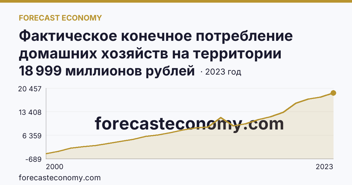 Фактическое конечное потребление домашних хозяйств на территории субъектов Российской Федерации — социальные трансферты в натуральной форме — Чукотский автономный округ: график динамики 2000–2023, последнее значение 18 999 миллионов рублей