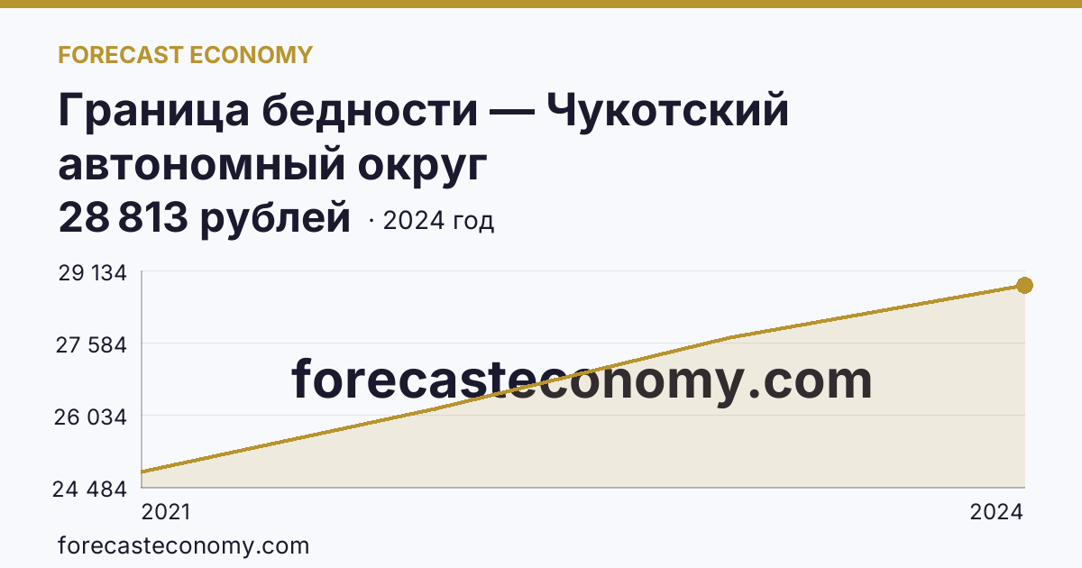 Граница бедности — Чукотский автономный округ: график динамики 2021–2024, последнее значение 28 813 рублей