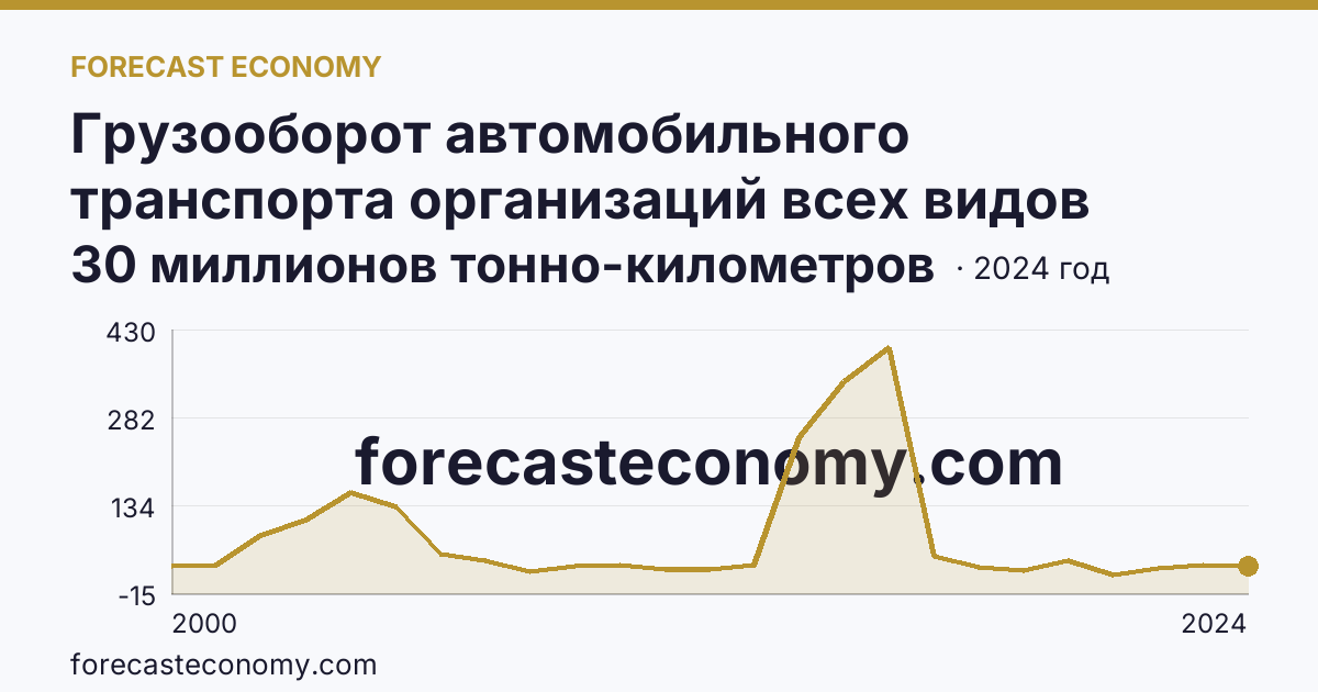 Грузооборот автомобильного транспорта организаций всех видов деятельности — Чукотский автономный округ: график динамики 2000–2024, последнее значение 30 миллионов тонно-километров