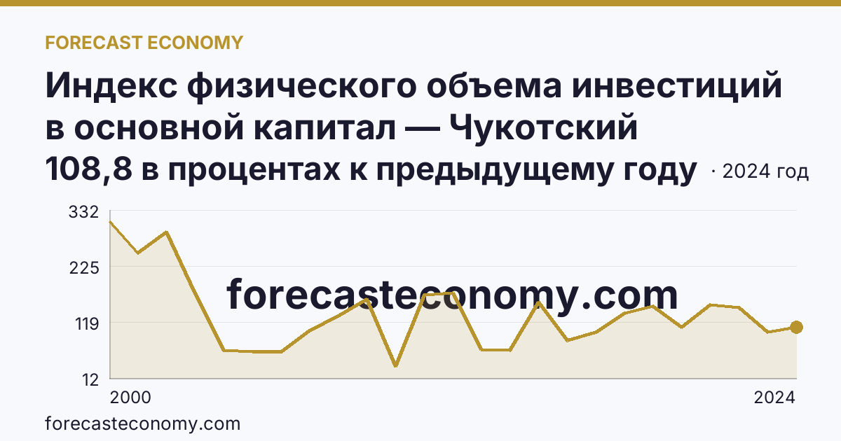 Индекс физического объема инвестиций в основной капитал — Чукотский автономный округ: график динамики 2000–2024, последнее значение 108,8 в процентах к предыдущему году