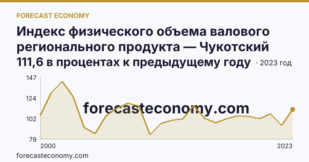 Индекс физического объема валового регионального продукта — Чукотский автономный округ: график динамики 2000–2023, последнее значение 111,6 в процентах к предыдущему году