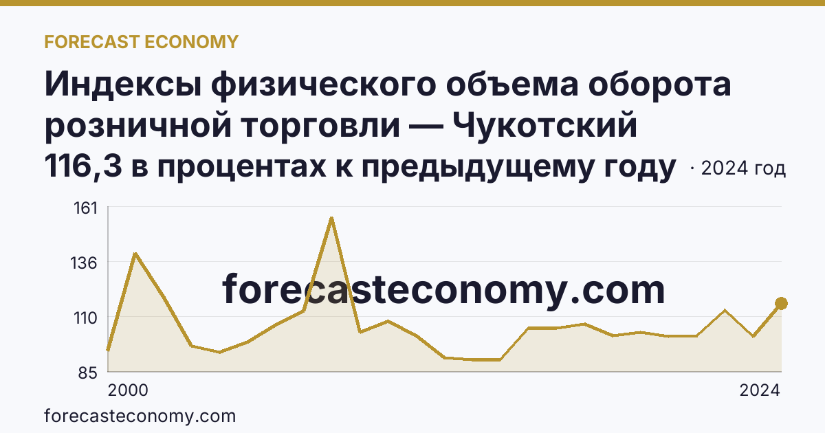 Индексы физического объема оборота розничной торговли — Чукотский автономный округ: график динамики 2000–2024, последнее значение 116,3 в процентах к предыдущему году