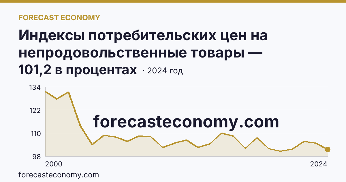 Индексы потребительских цен на непродовольственные товары — Чукотский автономный округ: график динамики 2000–2024, последнее значение 101,2 в процентах