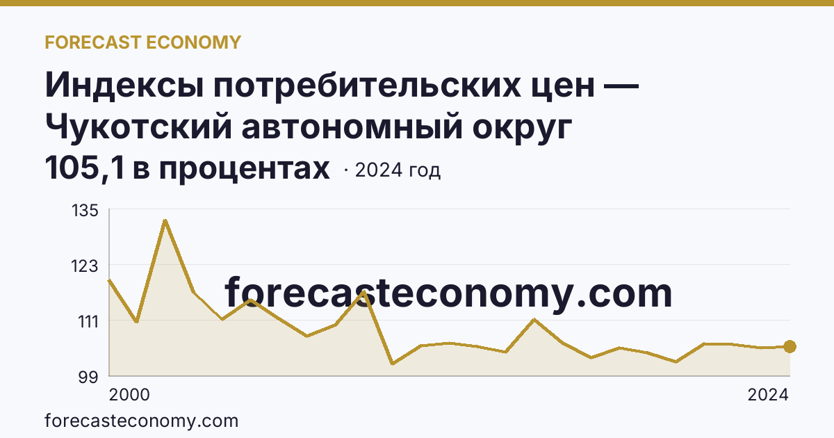 Индексы потребительских цен — Чукотский автономный округ: график динамики 2000–2024, последнее значение 105,1 в процентах