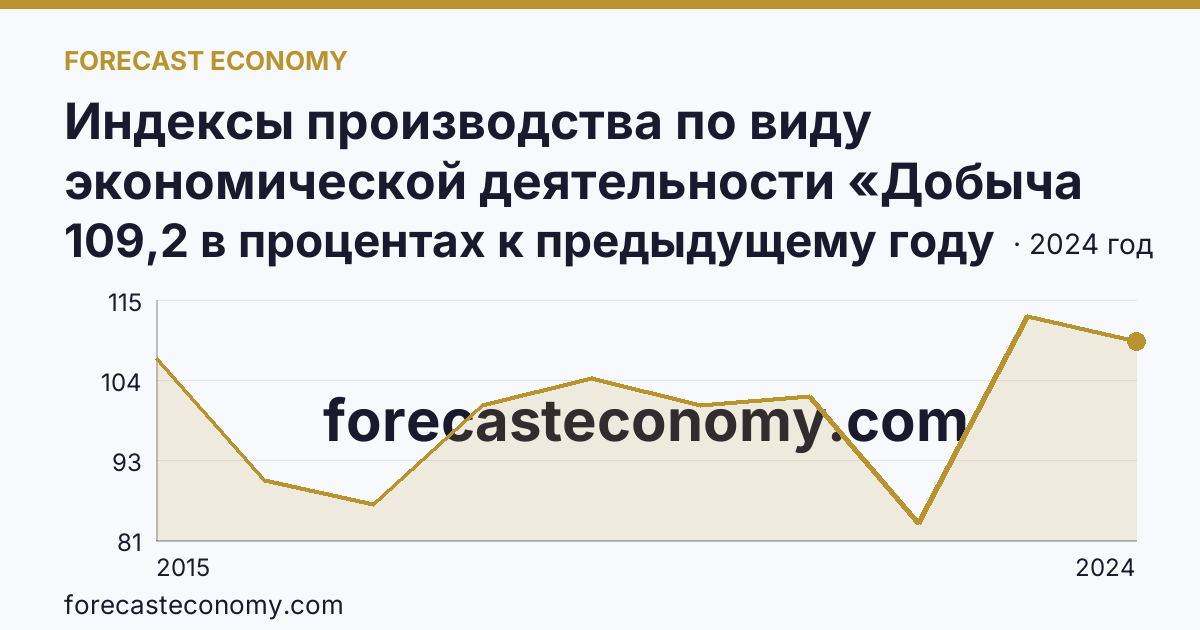 Индексы производства по виду экономической деятельности «Добыча полезных ископаемых» — в соответствии с ОКВЭД2 — Чукотский автономный округ: график динамики 2015–2024, последнее значение 109,2 в процентах к предыдущему году