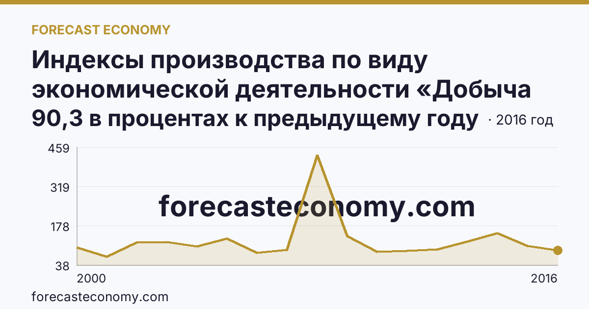 Индексы производства по виду экономической деятельности «Добыча полезных ископаемых» — в соответствии с ОКВЭД (2000-2016 гг.) — Чукотский автономный округ: график динамики 2000–2016, последнее значение 90,3 в процентах к предыдущему году