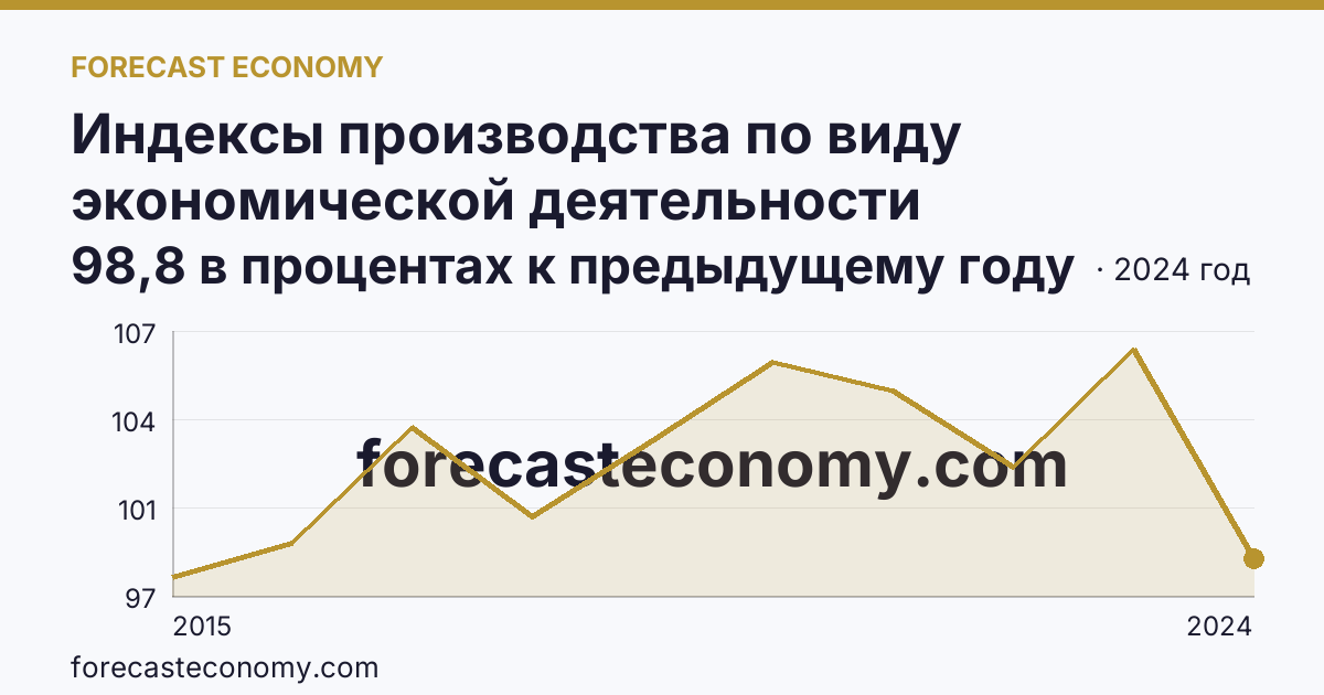 Индексы производства по виду экономической деятельности «Обеспечение электрической энергией, газом и паром; кондиционирование воздуха» в соответствии с ОКВЭД2 — Чукотский автономный округ: график динамики 2015–2024, последнее значение 98,8 в процентах к предыдущему году