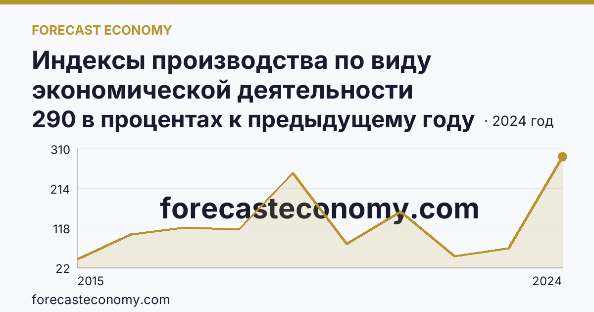 Индексы производства по виду экономической деятельности «Обрабатывающие производства» — в соответствии с ОКВЭД2 — Чукотский автономный округ: график динамики 2015–2024, последнее значение 290 в процентах к предыдущему году