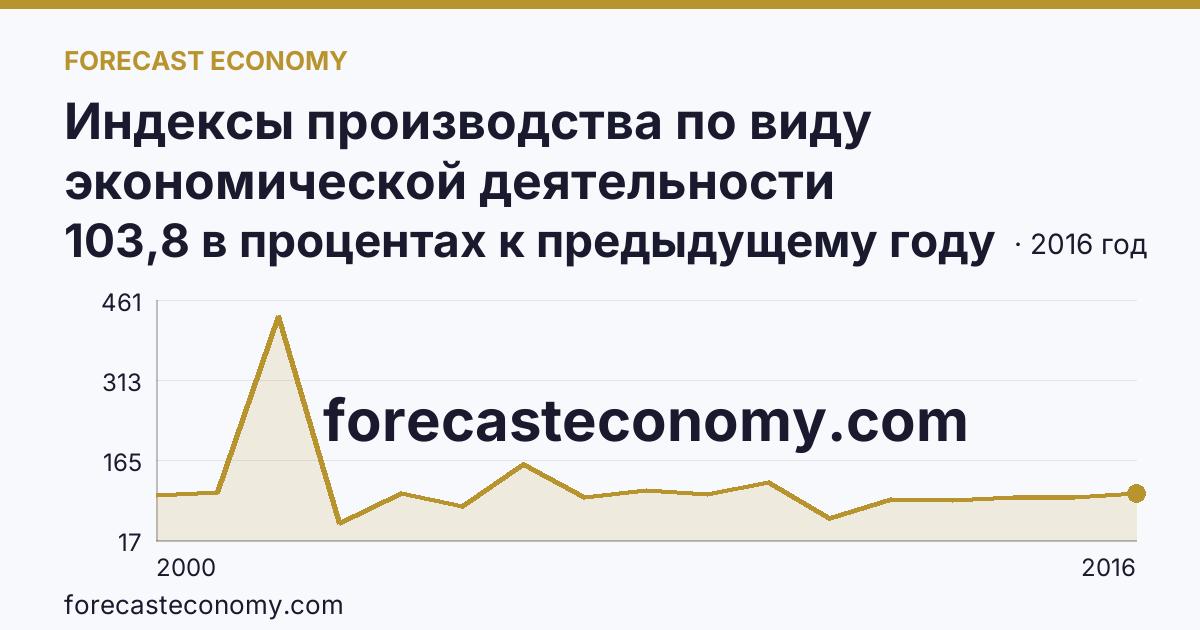 Индексы производства по виду экономической деятельности «Обрабатывающие производства» — в соответствии с ОКВЭД (2000-2016 гг.) — Чукотский автономный округ: график динамики 2000–2016, последнее значение 103,8 в процентах к предыдущему году