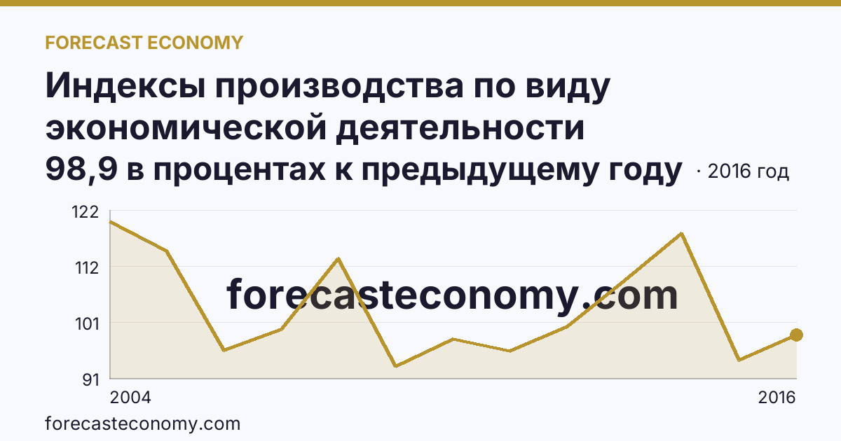 Индексы производства по виду экономической деятельности «Производство и распределение электроэнергии, газа и воды» в соответствии с ОКВЭД (2000-2016 гг.) — Чукотский автономный округ: график динамики 2004–2016, последнее значение 98,9 в процентах к предыдущему году