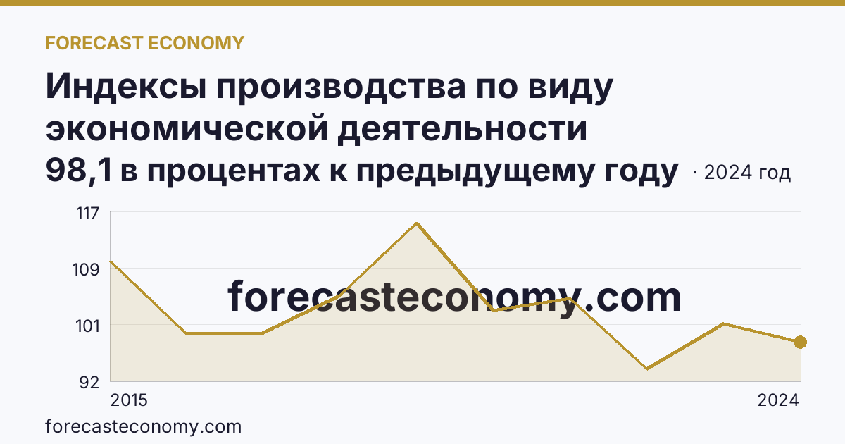 Индексы производства по виду экономической деятельности «Водоснабжение; водоотведение, организация сбора и утилизации отходов, деятельность по ликвидации загрязнений» в соответствии с ОКВЭД2 — Чукотский автономный округ: график динамики 2015–2024, последнее значение 98,1 в процентах к предыдущему году