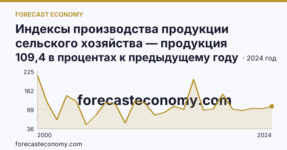 Индексы производства продукции сельского хозяйства — продукция растениеводства — Чукотский автономный округ: график динамики 2000–2024, последнее значение 109,4 в процентах к предыдущему году