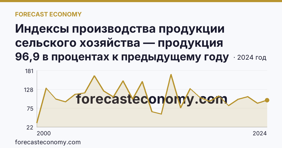 Индексы производства продукции сельского хозяйства — продукция животноводства — Чукотский автономный округ: график динамики 2000–2024, последнее значение 96,9 в процентах к предыдущему году