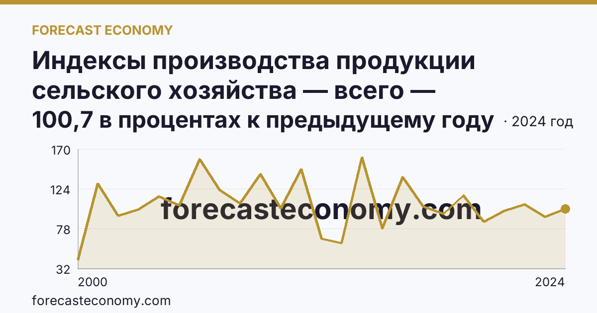 Индексы производства продукции сельского хозяйства — всего — Чукотский автономный округ: график динамики 2000–2024, последнее значение 100,7 в процентах к предыдущему году