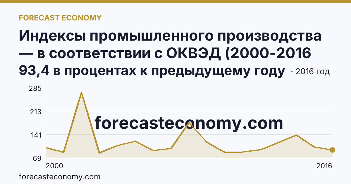 Индексы промышленного производства — в соответствии с ОКВЭД (2000-2016 гг.) — Чукотский автономный округ: график динамики 2000–2016, последнее значение 93,4 в процентах к предыдущему году