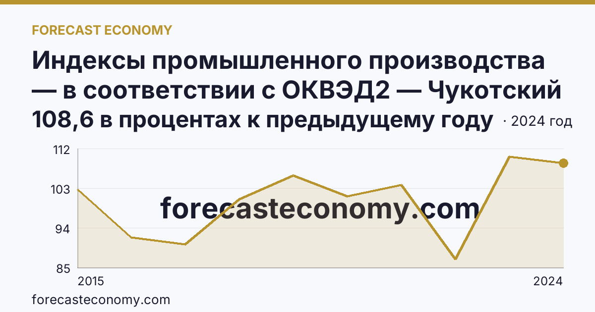 Индексы промышленного производства — в соответствии с ОКВЭД2 — Чукотский автономный округ: график динамики 2015–2024, последнее значение 108,6 в процентах к предыдущему году