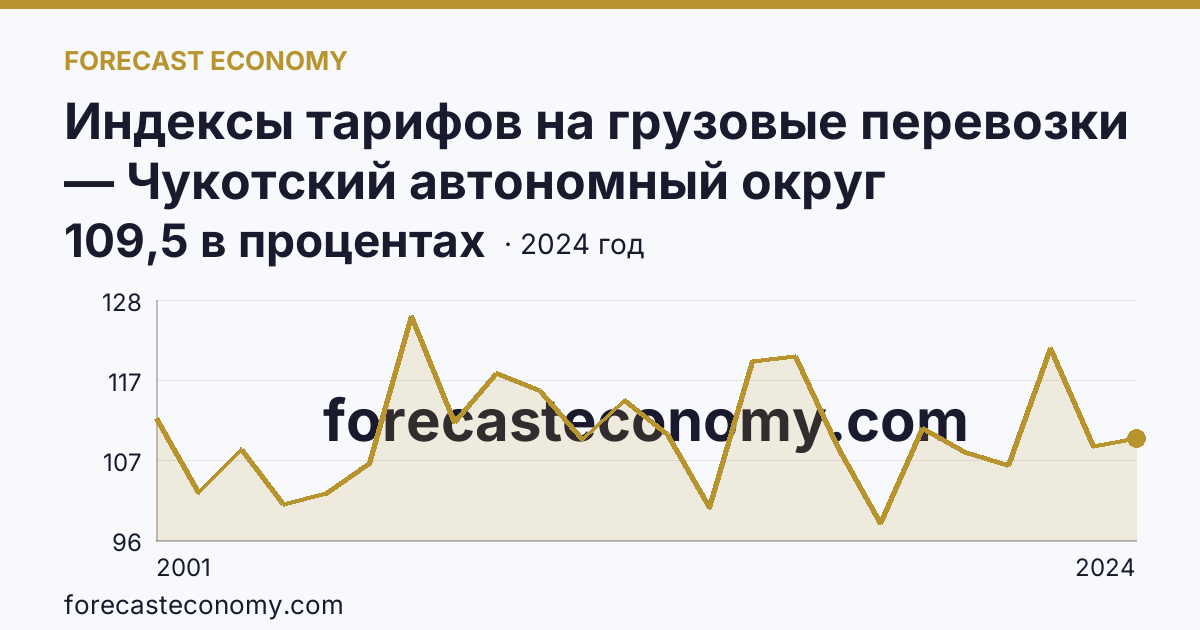 Индексы тарифов на грузовые перевозки — Чукотский автономный округ: график динамики 2001–2024, последнее значение 109,5 в процентах
