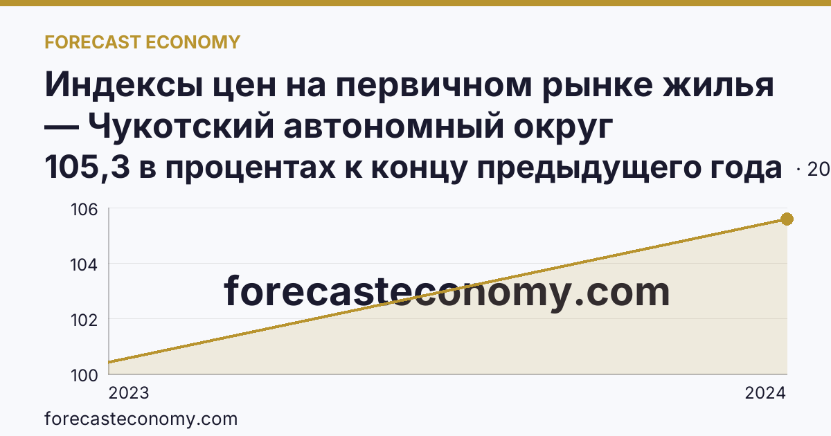 Индексы цен на первичном рынке жилья — Чукотский автономный округ: график динамики 2023–2024, последнее значение 105,3 в процентах к концу предыдущего года