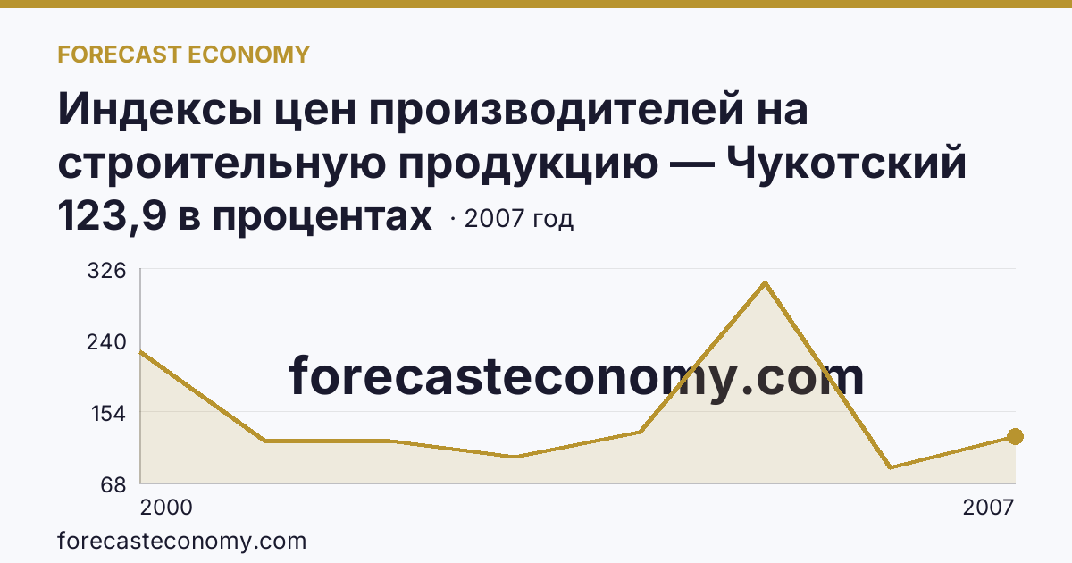 Индексы цен производителей на строительную продукцию — Чукотский автономный округ: график динамики 2000–2007, последнее значение 123,9 в процентах