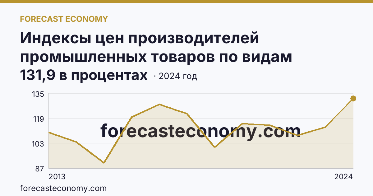 Индексы цен производителей промышленных товаров по видам экономической деятельности — индексы цен производителей промышленных товаров в соответствии с ОКВЭД2 - всего — Чукотский автономный округ: график динамики 2013–2024, последнее значение 131,9 в процентах