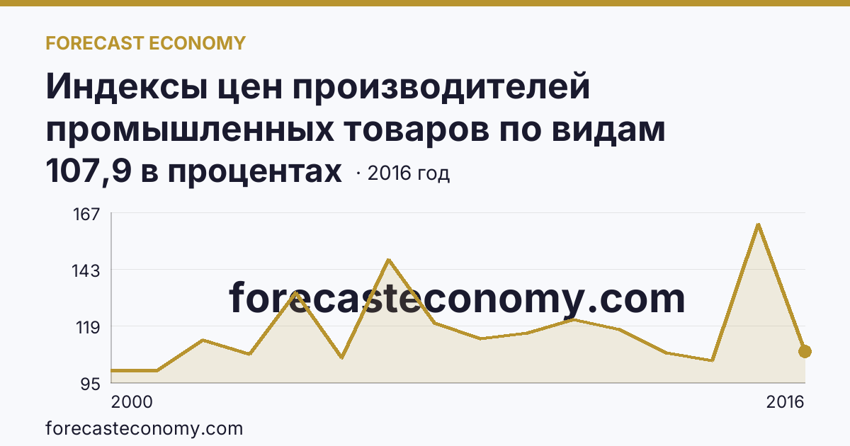 Индексы цен производителей промышленных товаров по видам экономической деятельности — добыча полезных ископаемых в соответствии с ОКВЭД в 2000-2016 гг — Чукотский автономный округ: график динамики 2000–2016, последнее значение 107,9 в процентах