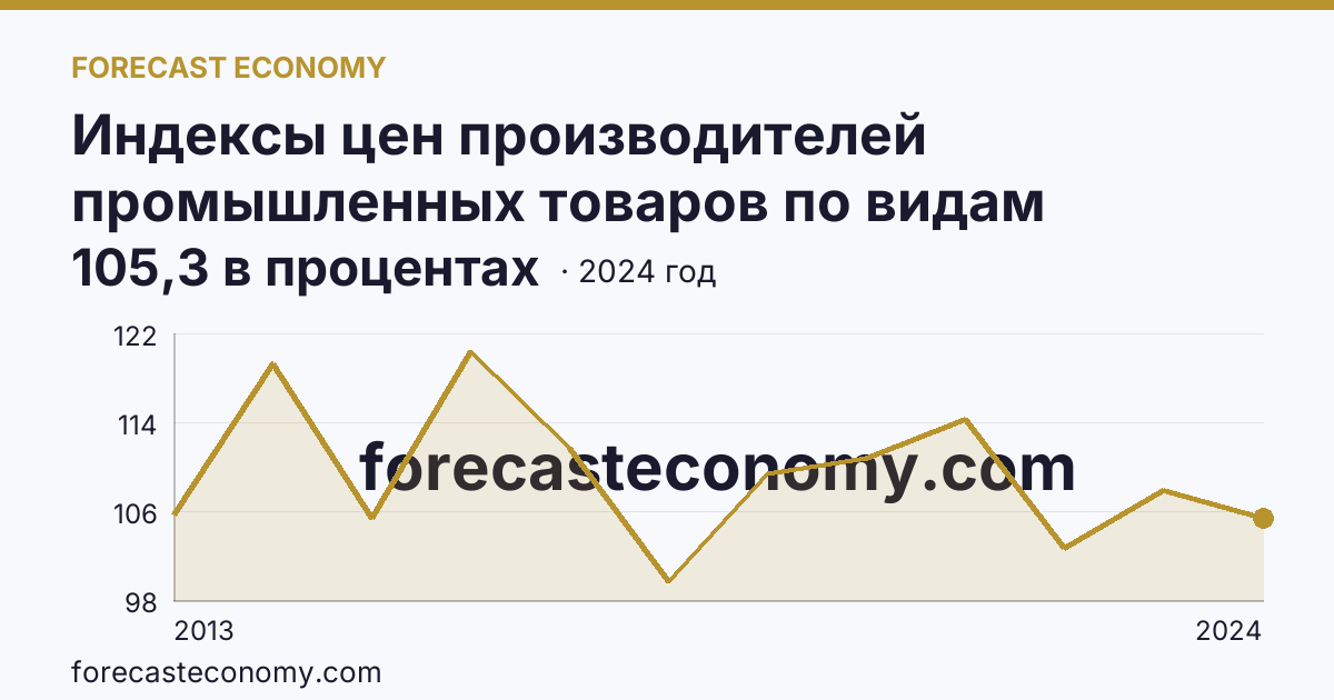 Индексы цен производителей промышленных товаров по видам экономической деятельности — обрабатывающие производства в соответствии с ОКВЭД2 — Чукотский автономный округ: график динамики 2013–2024, последнее значение 105,3 в процентах