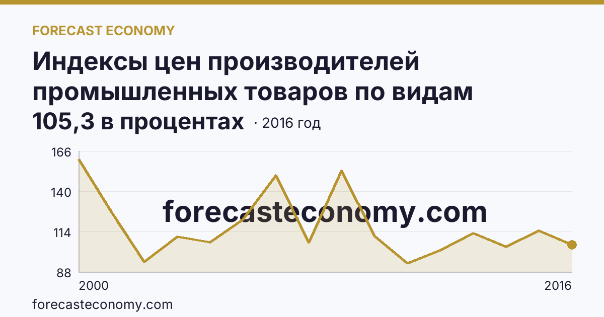 Индексы цен производителей промышленных товаров по видам экономической деятельности — производство и распределение электроэнергии, газа и воды в соответствии с ОКВЭД в 2000-2016 гг — Чукотский автономный округ: график динамики 2000–2016, последнее значение 105,3 в процентах