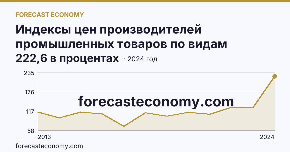 Индексы цен производителей промышленных товаров по видам экономической деятельности — обеспечение электрической энергией, газом и паром; кондиционирование воздуха — Чукотский автономный округ: график динамики 2013–2024, последнее значение 222,6 в процентах