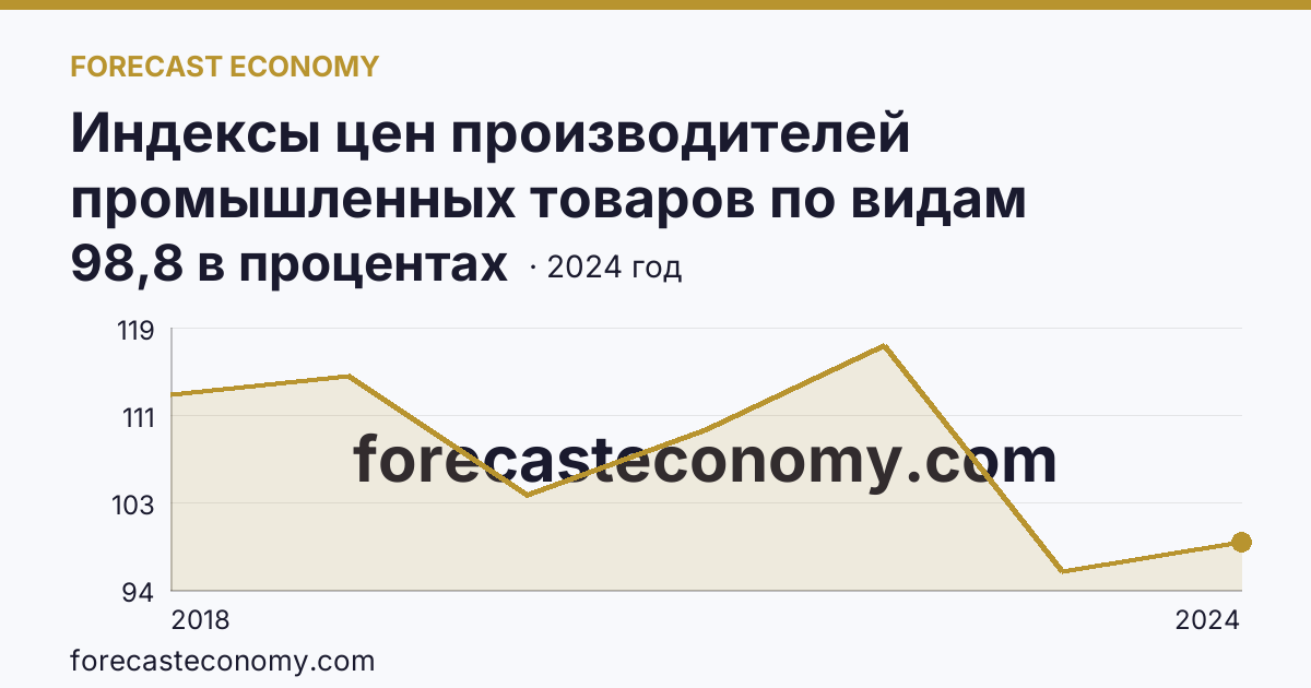 Индексы цен производителей промышленных товаров по видам экономической деятельности — водоснабжение; водоотведение, организация сбора и утилизации отходов, деятельность по ликвидации загрязнений — Чукотский автономный округ: график динамики 2018–2024, последнее значение 98,8 в процентах