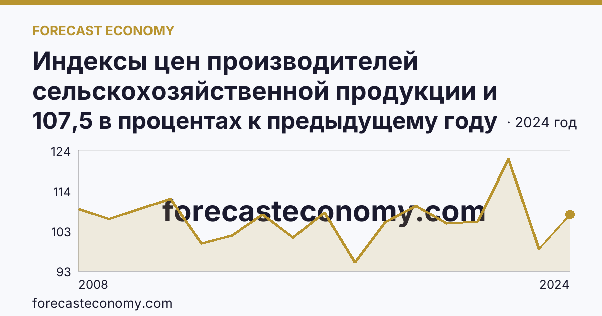 Индексы цен производителей сельскохозяйственной продукции и приобретения товаров и услуг сельскохозяйственными организациями — индекс цен приобретения промышленных товаров и услуг — Чукотский автономный округ: график динамики 2008–2024, последнее значение 107,5 в процентах к предыдущему году