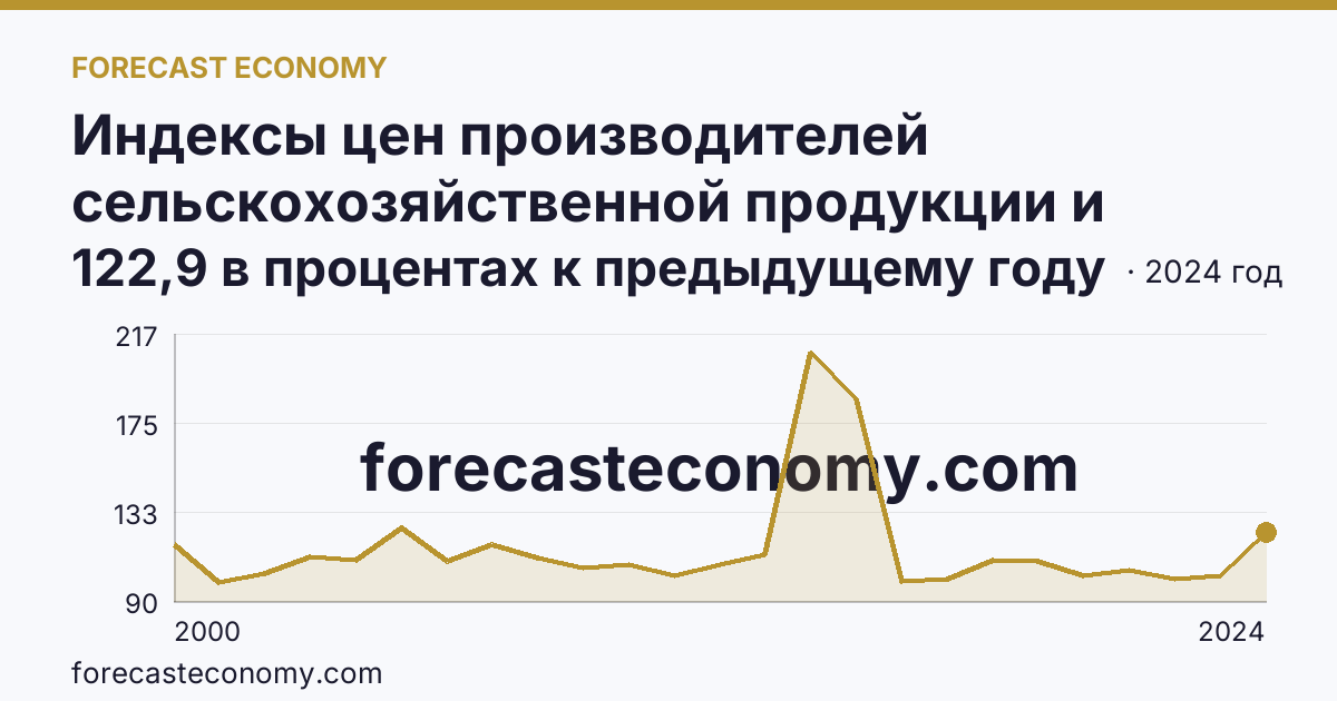 Индексы цен производителей сельскохозяйственной продукции и приобретения товаров и услуг сельскохозяйственными организациями — индекс цен производителей сельскохозяйственной продукции — Чукотский автономный округ: график динамики 2000–2024, последнее значение 122,9 в процентах к предыдущему году