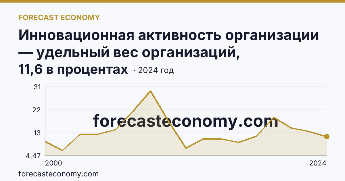 Инновационная активность организации — удельный вес организаций, осуществлявших технологические инновации, в общем числе обследованных организаций — Чукотский автономный округ: график динамики 2000–2024, последнее значение 11,6 в процентах