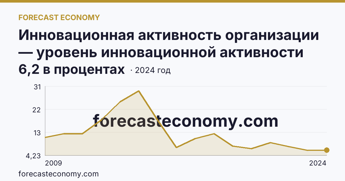 Инновационная активность организации — уровень инновационной активности организаций — Чукотский автономный округ: график динамики 2009–2024, последнее значение 6,2 в процентах