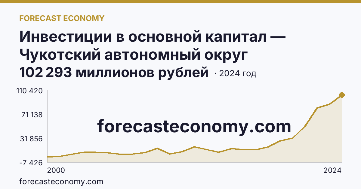 Инвестиции в основной капитал — Чукотский автономный округ: график динамики 2000–2024, последнее значение 102 293 миллионов рублей