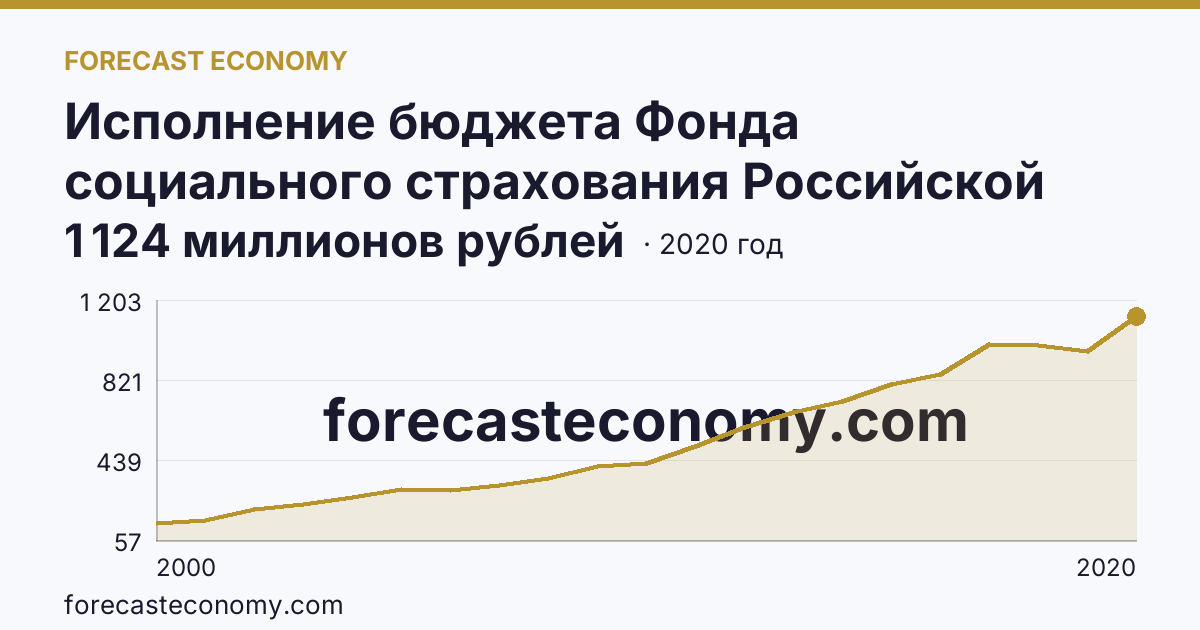 Исполнение бюджета Фонда социального страхования Российской Федерации в 2000 - 2022 гг — поступление — Чукотский автономный округ: график динамики 2000–2020, последнее значение 1 124 миллионов рублей