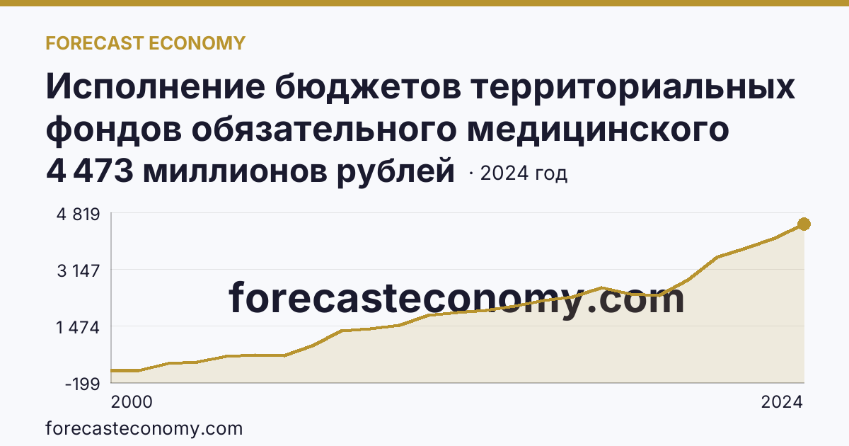 Исполнение бюджетов территориальных фондов обязательного медицинского страхования — расходование — Чукотский автономный округ: график динамики 2000–2024, последнее значение 4 473 миллионов рублей