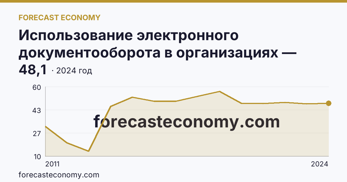Использование электронного документооборота в организациях — организации, использовавшие электронный обмен данными между своими и внешними информационными системами, по форматам обмена — Чукотский автономный округ: график динамики 2011–2024, последнее значение 48,1