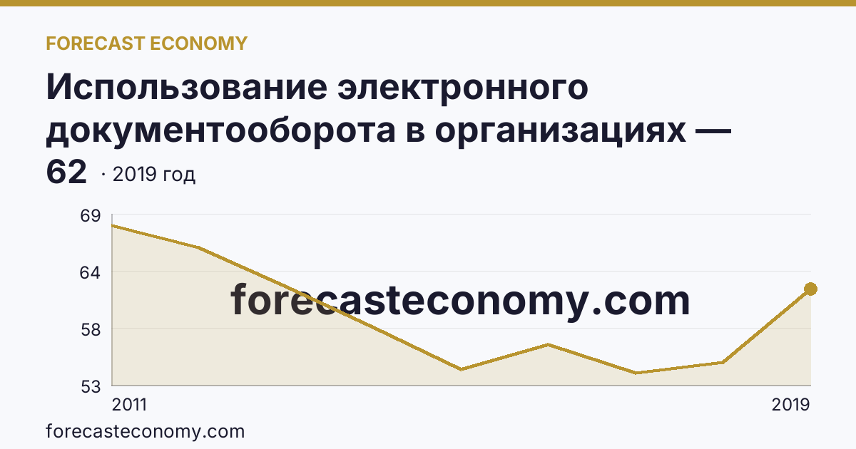 Использование электронного документооборота в организациях — организации, использовавшие системы электронного документооборота в 2011-2019 гг — Чукотский автономный округ: график динамики 2011–2019, последнее значение 62