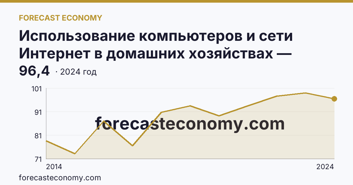 Использование компьютеров и сети Интернет в домашних хозяйствах — удельный вес домашних хозяйств, имевших доступ к сети Интернет — Чукотский автономный округ: график динамики 2014–2024, последнее значение 96,4