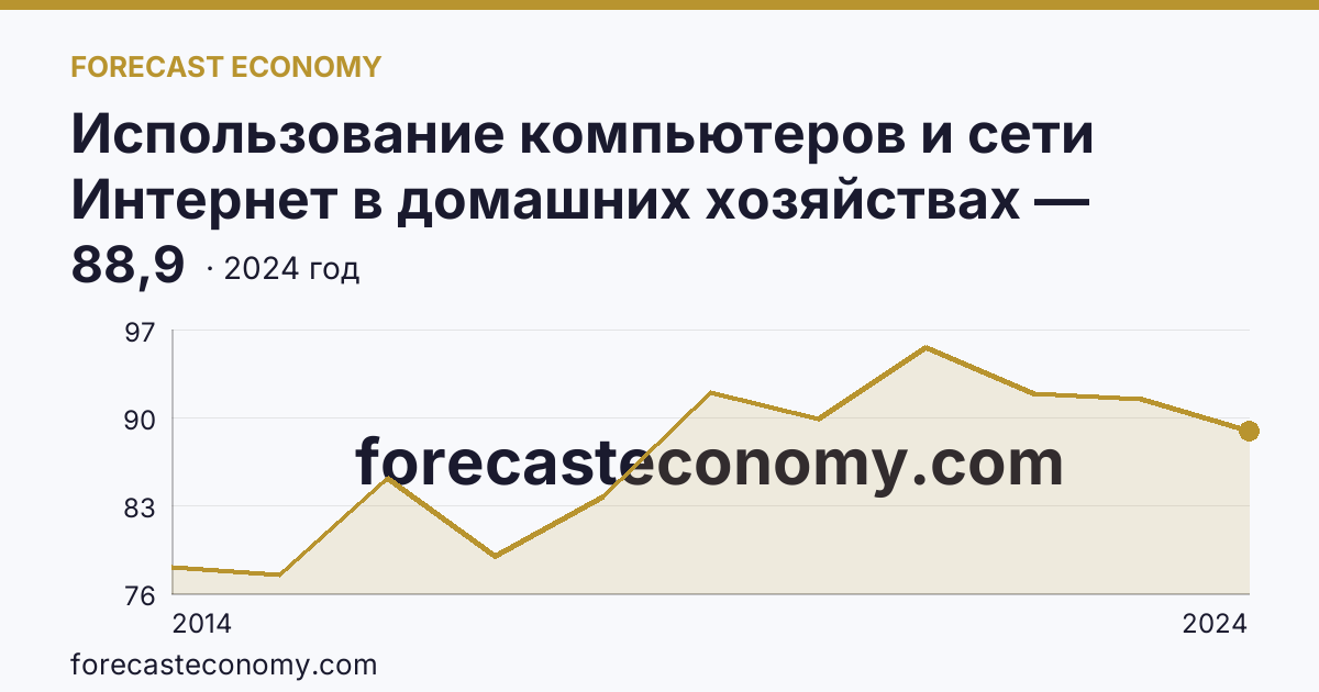 Использование компьютеров и сети Интернет в домашних хозяйствах — удельный вес домашних хозяйств, имевших компьютер — Чукотский автономный округ: график динамики 2014–2024, последнее значение 88,9