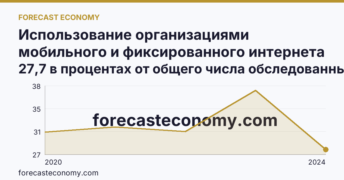 Использование организациями мобильного и фиксированного интернета — Чукотский автономный округ: график динамики 2020–2024, последнее значение 27,7 в процентах от общего числа обследованных организаций